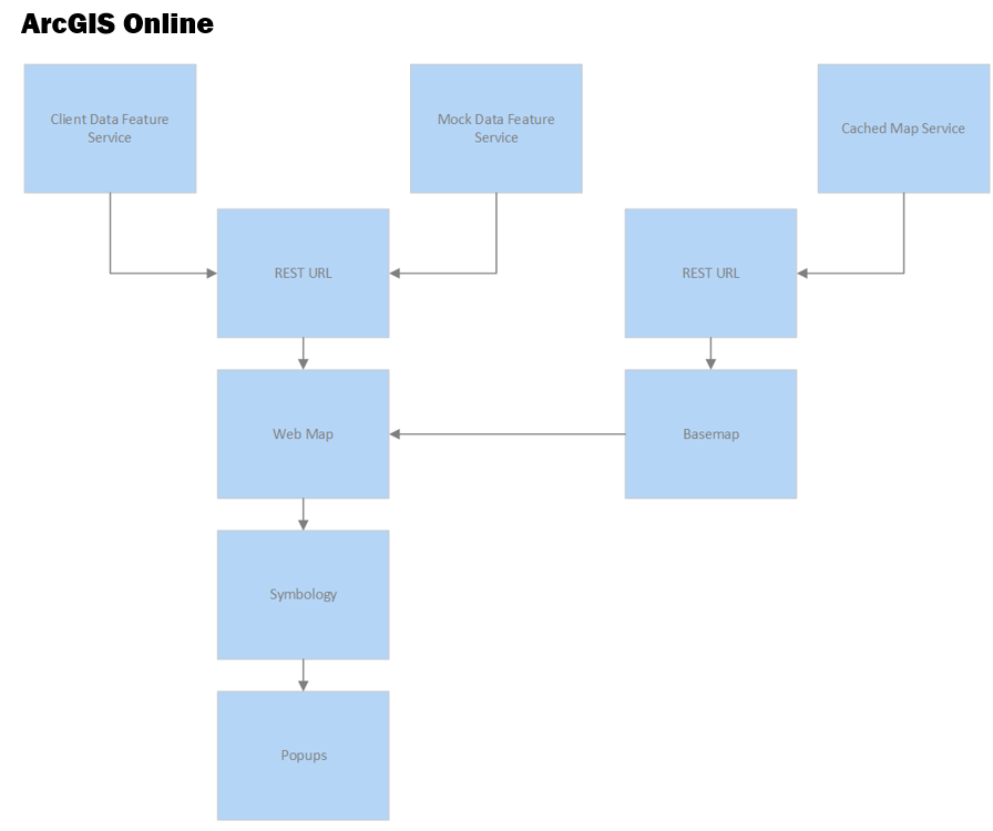 AGOL Workflow