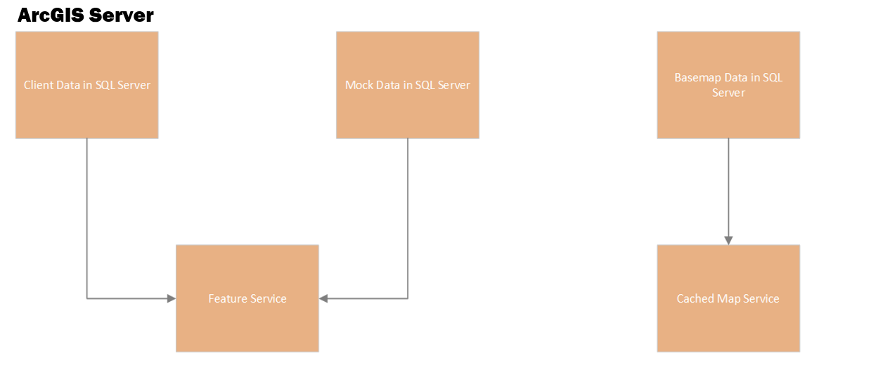 ArcServer Workflow